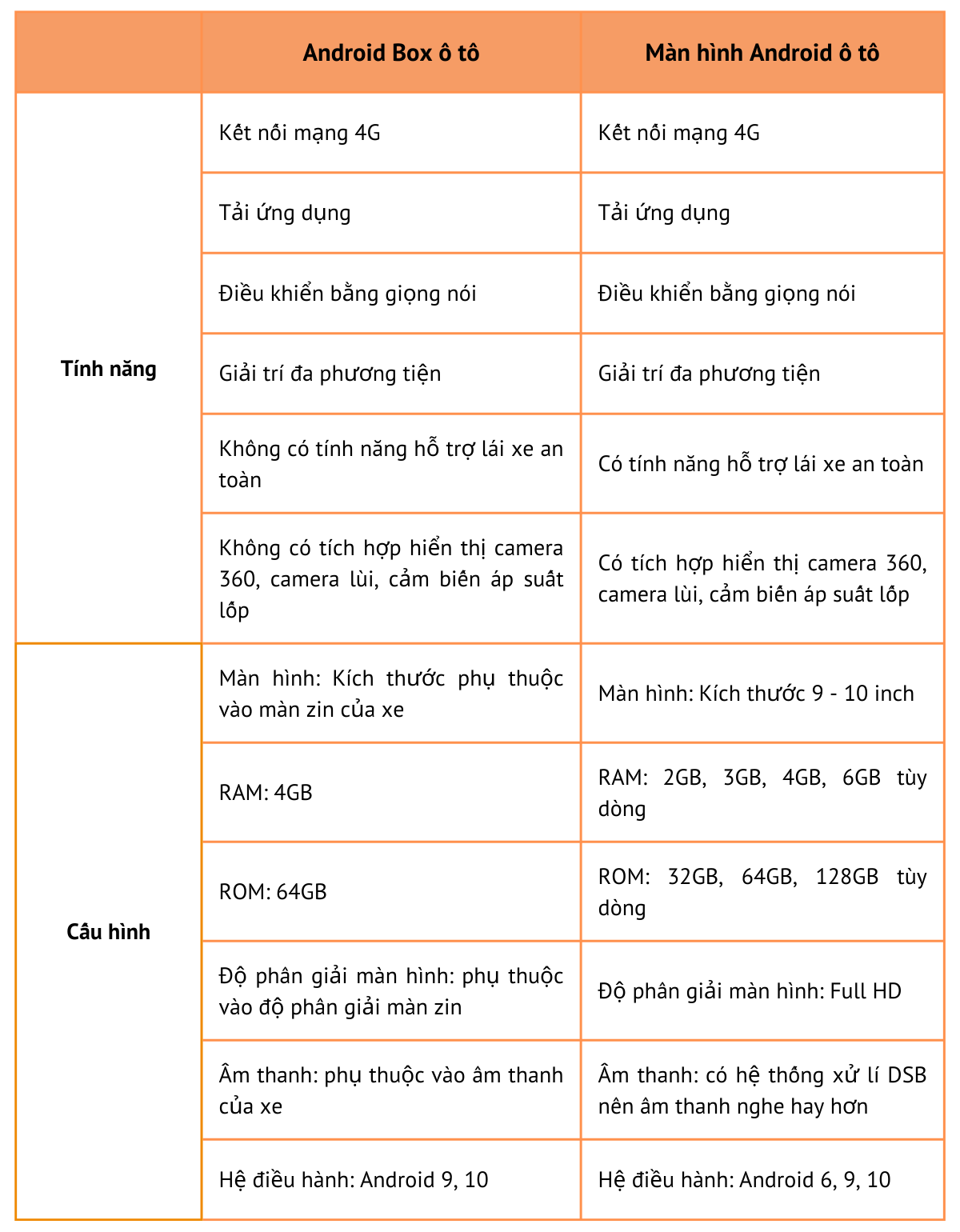 So sánh về tính năng và cấu hình của Android box và màn hình Android