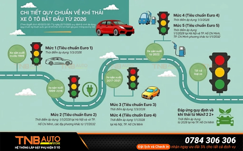 Lộ trình áp dụng quy định đăng kiểm mới: Quy định tiêu chuẩn khí thải ô tô theo năm sản xuất